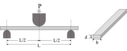 Flexural property test diagram and test specimen definition