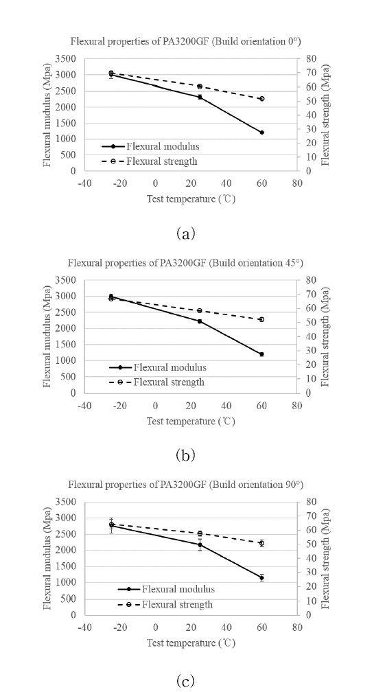 Mean value and standard deviation of flexural modulus and flexural strength of PA3200 GF with building orientation of (a) 0° (b) 45° and (c) 90°