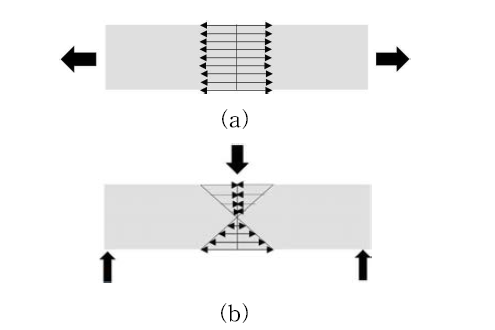 Stress distribution of (a) tensile load case and (b) flexural load case