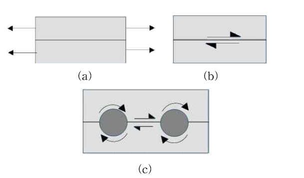 Orientation of (a) tensile stress, (b) shear stress in PA2200 test specimen and (c) shear stress in PA3200GF test specimen of 0° build orientation