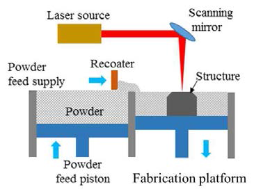 Schematic diagram of SLS