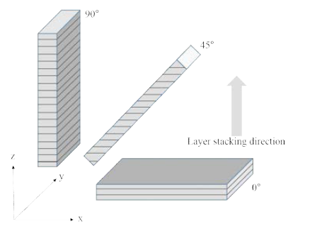 Building orientation of test specimen and layer formation in SLS process