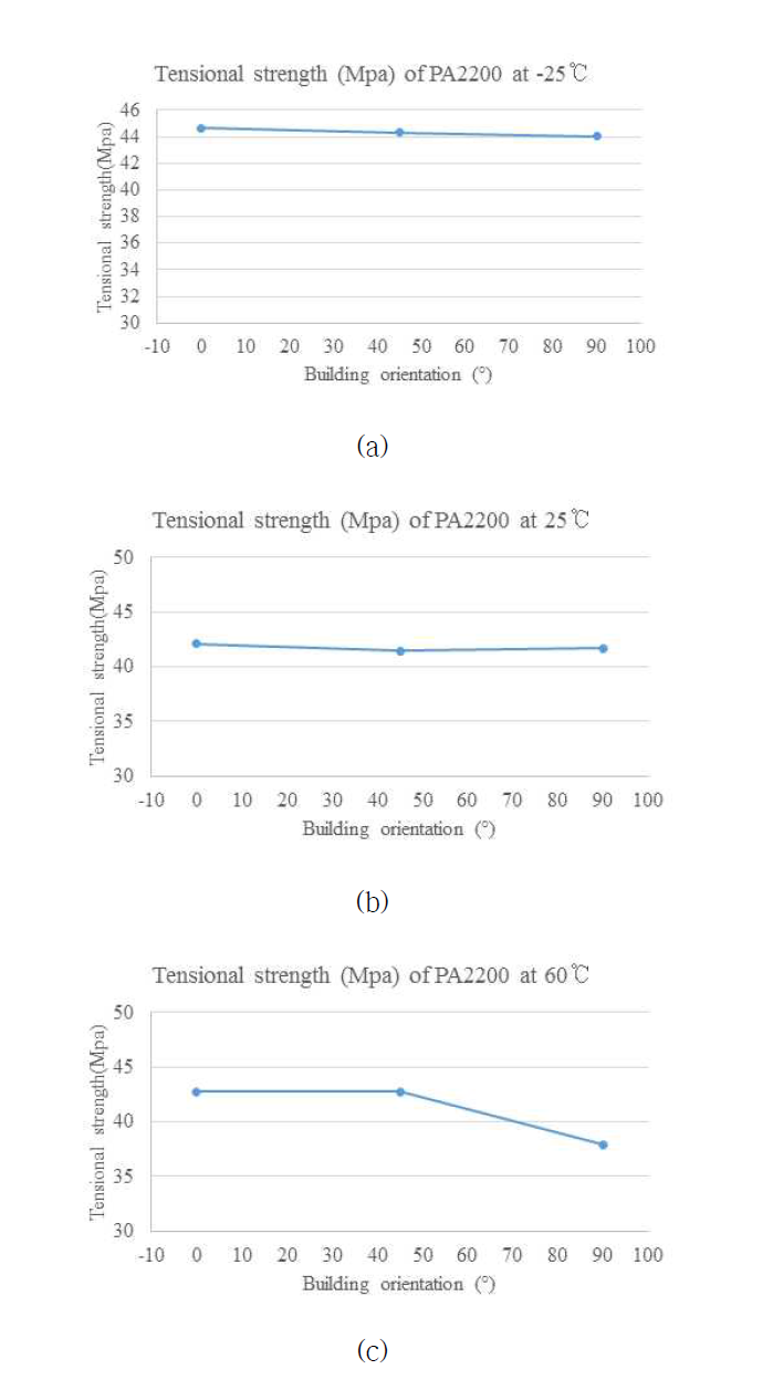 시편 적층방향 및 시험온도별 PA2200 소재의 인장시험 결과 시험 온도 (a) -25 ℃ (b) 25 ℃ (c) 90 ℃