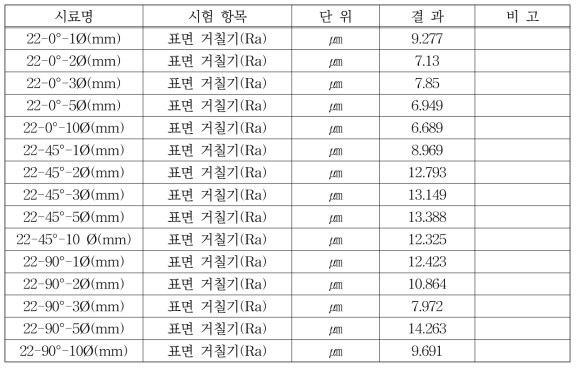 공초점 현미경 시험결과(PA2200)