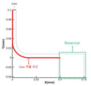 해석 형상 및 inlet, Data 추출 라인, Reservior