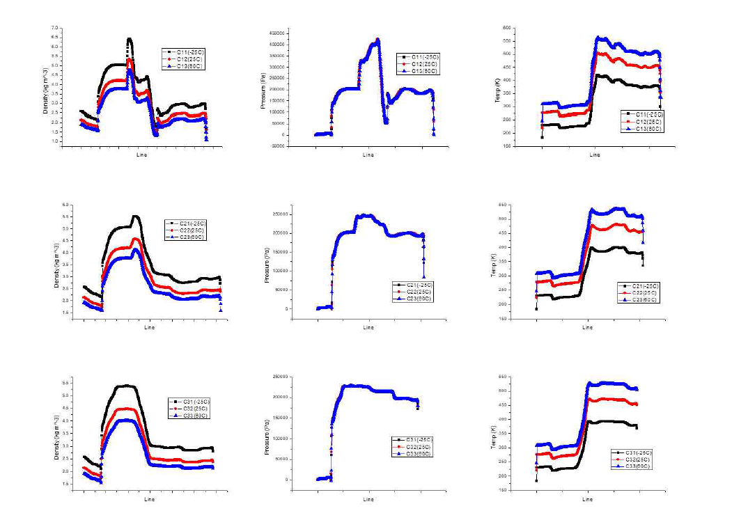 온도에 따른 Case별 밀도, 압력, 온도 분포