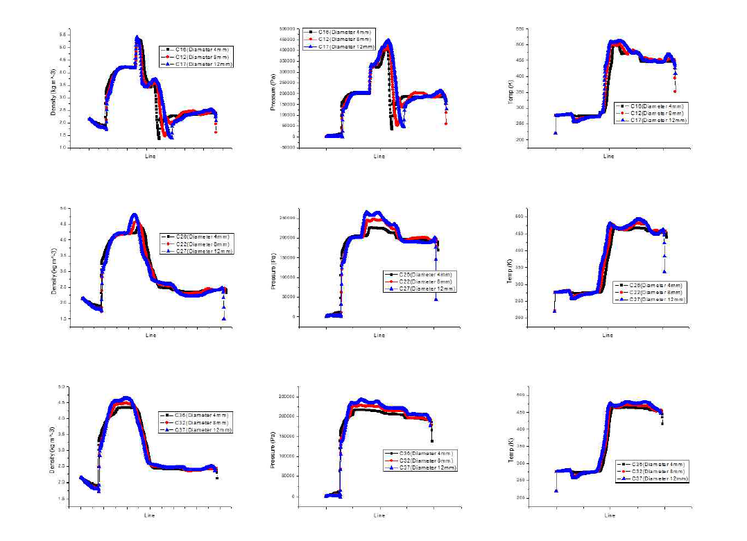 형상(직경, 곡률)에 따른 Case별 밀도, 압력, 온도 분포