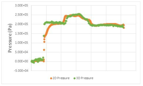 C22 Case의 2D, 3D 압력 분포 비교