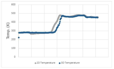 C22 Case의 2D, 3D 온도 분포 비교