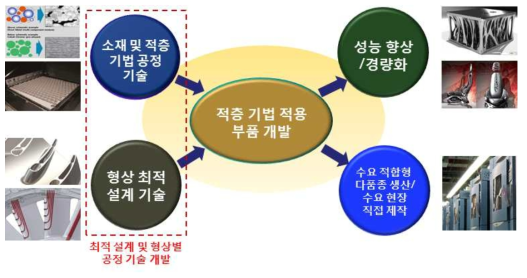 3D 프린팅 필요 기술 및 적용 효과