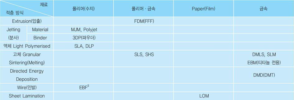적층 방식과 재료에 따른 3D 프린터 기술의 분류*