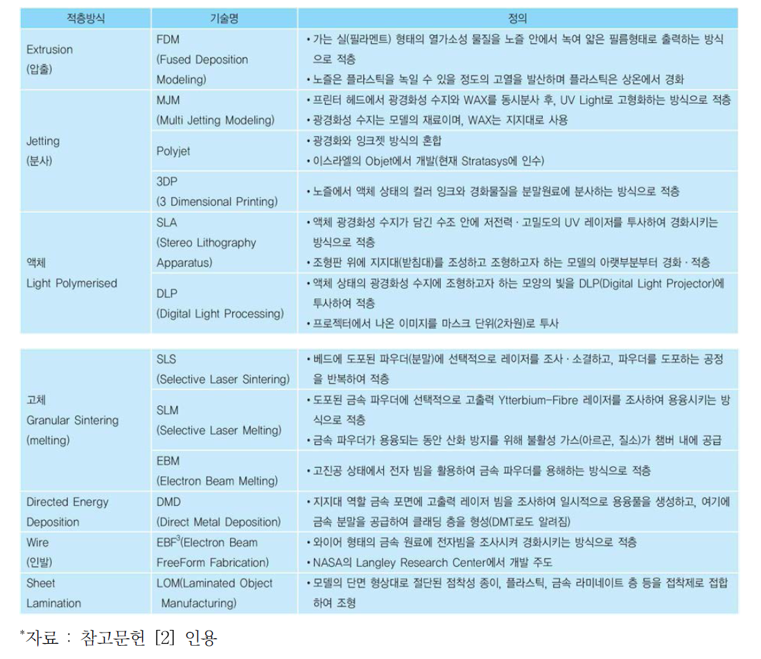 3D 프린터 기술별 주요 특징*