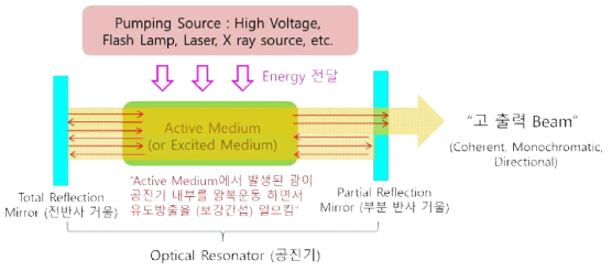 Laser의 3가지 핵심 요소 (Active Medium, Pumping Source, Optical Resonator)