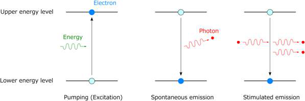 Laser Beam 발진 (Lasing) 시 공진기내에서 일어나는 3가지 물리적 현상 (Pumping, Spontaneous & Stimulated Emission)