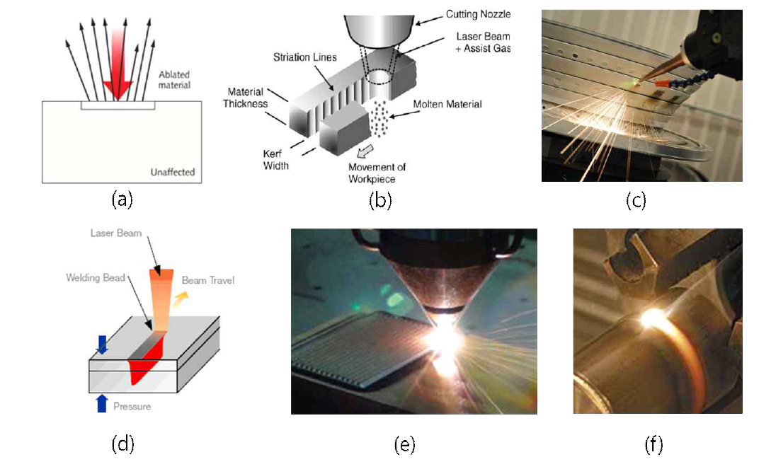 Laser 공정의 종류 (a) Ablation (융제) (b) Cutting (절단) (c) Drilling (구멍 뚫기) (d) Welding (용접) (e) Cladding (피복) (f) Surface Phase Transformation (표면 상 변화)