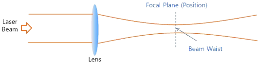 Laser Beam의 Focal Plane