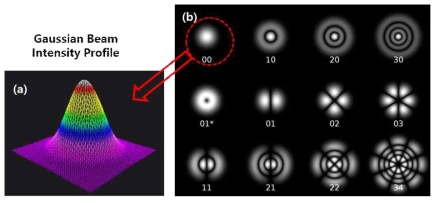 Laser Beam의 Spatial Mode (a) Gaussian 분포, (b) 다양한 Beam Intensity 분포 Mode