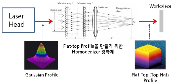 Homogenizer 광학계에 의한 Beam Mode의 변경