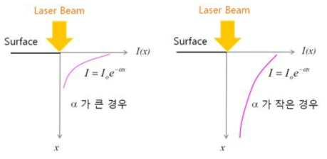 흡수계수에 크기에 따른 재료내 침투되는 Beam Intensity 변화