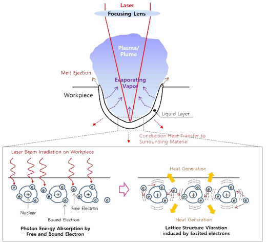 Laser 공정에서 발생하는 Laser/Material 간 Interaction 현상