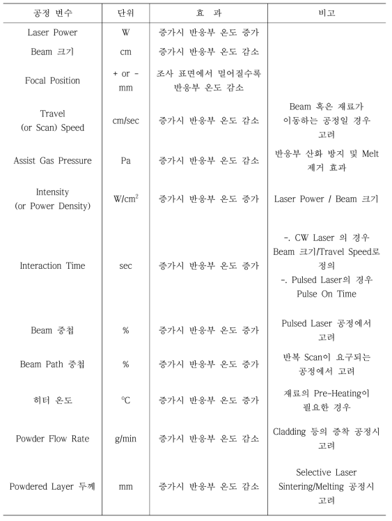 Laser 공정의 주요 공정 변수들