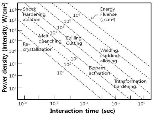 Intensity와 Interaction Time 에 따른 Laser 가공 영역 분류