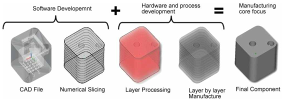 Additive Manufacturing 개념도