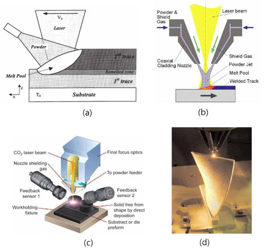 Powder 분사 방식의 LAM 공정. (a) Powder가 Laser Beam 의 방향과 비스듬한 각도를 가지고 분사되는 경우, (b) Powder가 Laser Beam과 Co-axial하게 분사되는 경우, (c) Sensor와 Feedback Control System이 탑재된 DMD 장치, (d) LENS 에의한 Turbine Blade 증착