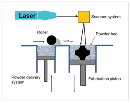 Powder Bed를 사용하는 LAM 개략도 (SLS, SLM 및 SLPR)