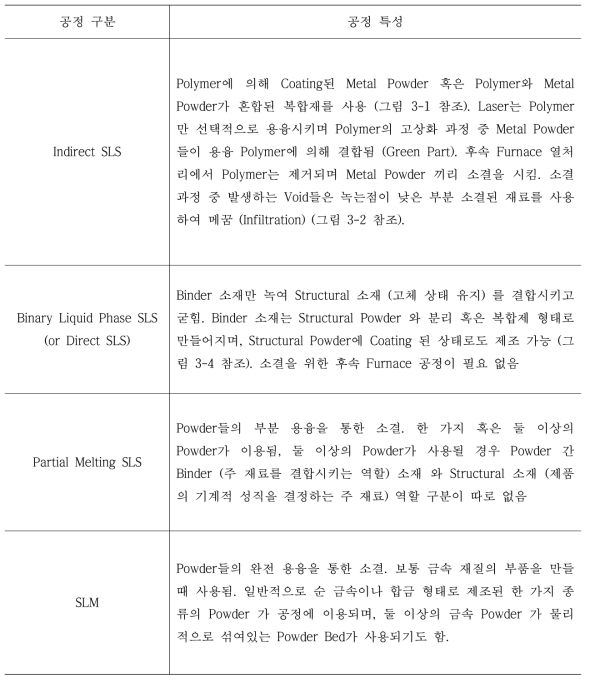 공정 특성에 따른 SLS 분류