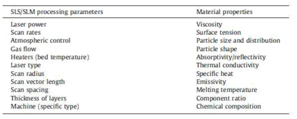SLM 공정 및 제조된 제품의 Densification 특성에 영향을 주는 주요 공정 변수 및 재료 물성치
