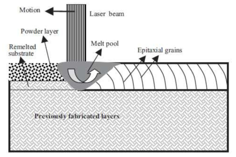 Substrate Re-Melting을 수반하는 SLM 공정 개략도