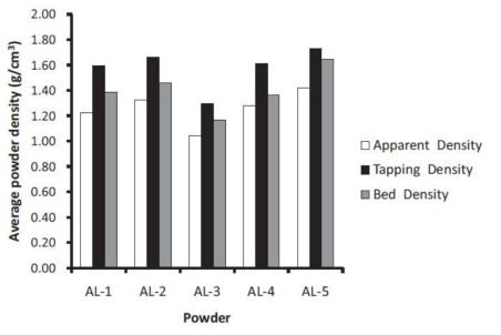 Olakanmi et al. [11]의 실험에 사용된 Powder의 Density 특성