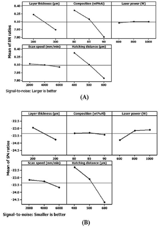 SLS 공정 조건이 Multi-Component Reinforced Aluminium Based Metal Matrix Composite 에 미치는 영향 : (A) Main Plots for Density 그리고 (B) Main Plots for Porosity