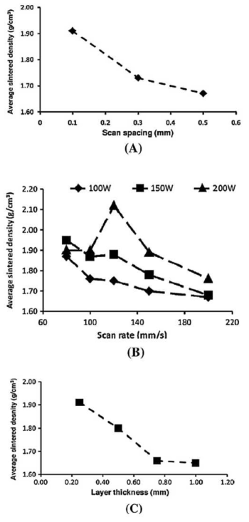 SLS 공정 조건에 따른 제품의 Density 변화 (AlSi12 Powder)