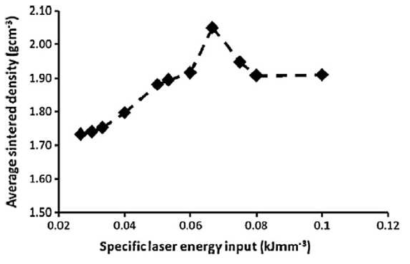 Specific Laser Energy Input에 따른 제품의 Density 변화 (AlSi12 Powder)