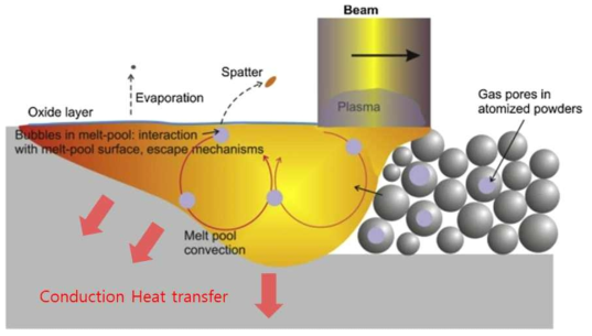 SLS/SLM 공정의 Laser Beam 과 Powder의 반응 영역 개략도