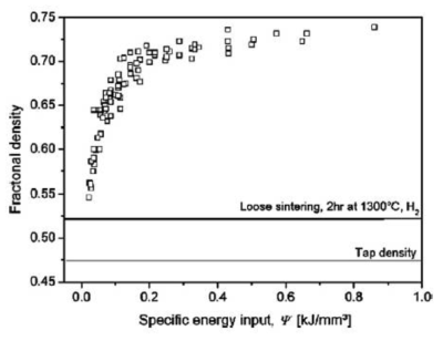 Iron Powder를 이용하는 SLM 공정에서 Specific Laser Energy Density에 따른 제품의 Fractional Density 변화