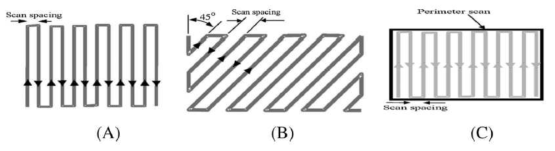 Scanning Strategy : (A) Standard, (B) Diagonal 그리고 (C) Perimeter