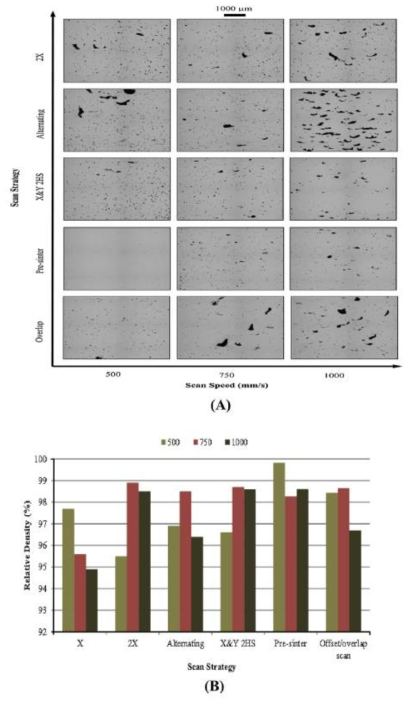 (A) Scan 속도와 Scan Strategy 조합에 따른 Porosity 생성 변화 (AlSi10Mg Samples) 그리고 (B) influence of scanning strategy on relative density