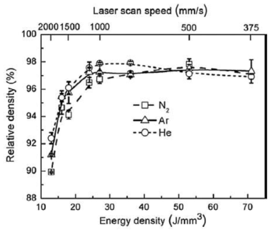 다양한 분위기 및 Laser Energy Density에 따른 Relative Density 변화 (Al-12Si Powder)