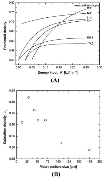 Powder 크기 및 Specific Energy Input에 따른 Density 변화 (A) Mean Particle 크기 및 Energy Input의 함수 (B) 평균 Particle 크기에 따른 포화 Density (Iron Powder)