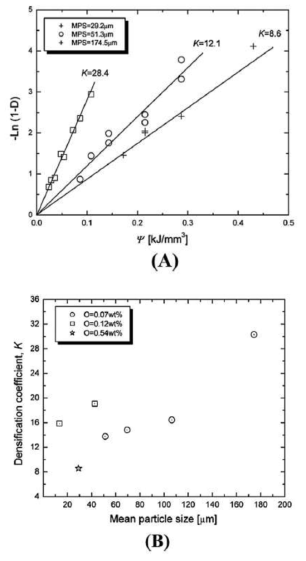 입자 크기, Energhy Density 및 산소 함유량에 따른 Densification 과 Densification Coefficient의 변화 (A) Densification 그리고 (B) Densification Co-efficient, K
