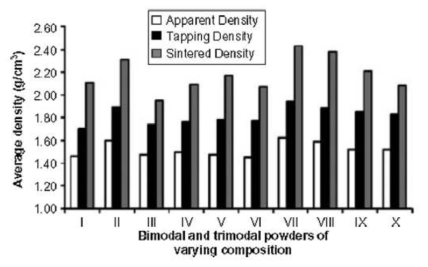 다양한 Powder 종류에 따른 Apparent, Tapping 그리고 소결 Densities