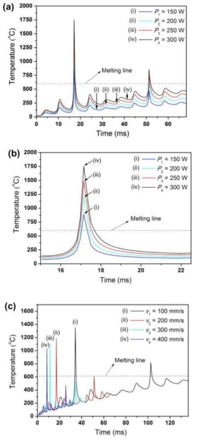 시간에 따른 Melt Pool 내 온도 변화 (SLM of AlSi10Mg powder): (a) 다양한 Laser Power (v = 200 mm/s); (b) (a) 그림의 15 ms 에서 22.3 ms 부분을 확대, 그리고 (c) 다양한 Scan Speeds (P = 200 W)
