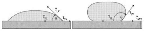 액상 Powder와 Substrate 간 Wetting 상태. 왼쪽이 Wetting 상태가 좋은 경우이며 (θ가 0에 근접 할수록 Wetting 증가) Wetting 상태가 감소함에 따라 오른쪽 그림과 같이 액상 Powder와 Substrate간 접촉 면적이 감소하게 됨