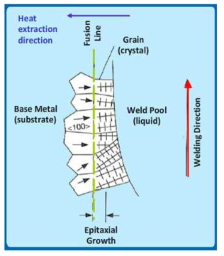 Epitaxial Solidification 개략도 (Welding 공정)
