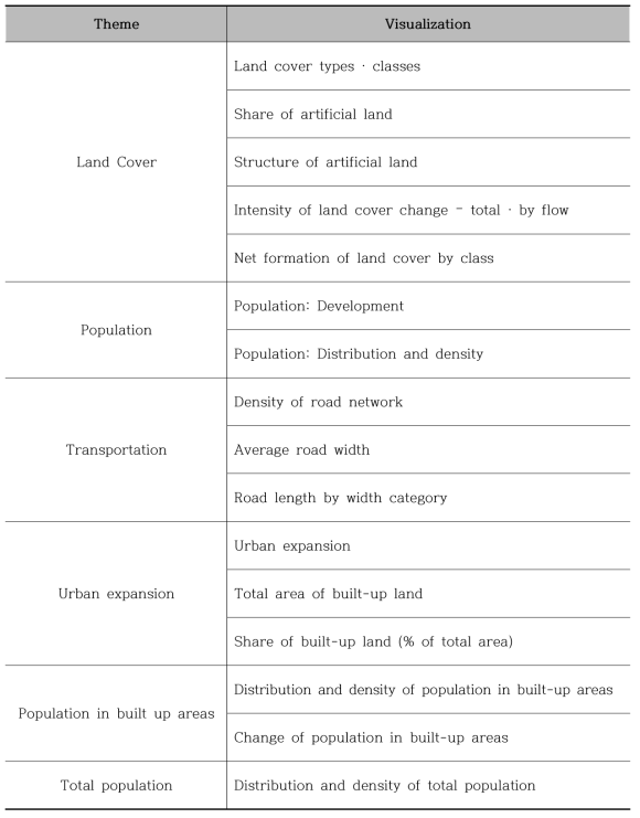 PUMA의 Theme 및 Visulization