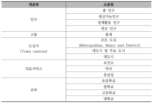 WebCAT, TIM의 지표