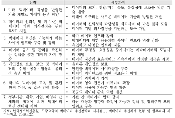 미국 빅데이터 R&D의 7개 전략과 18개 세부과제